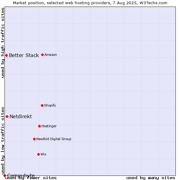 Market position of Netdirekt vs. Better Stack vs. Compubyte