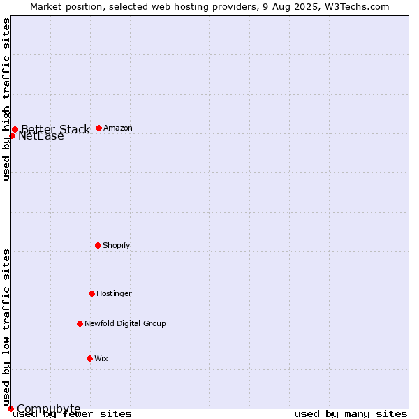 Market position of Better Stack vs. NetEase vs. Compubyte