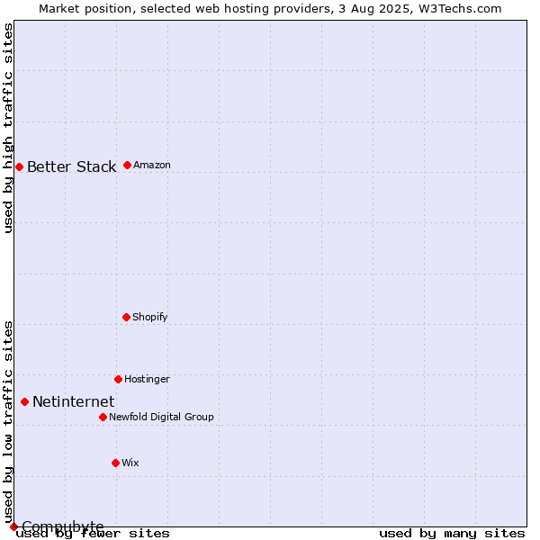 Market position of Netinternet vs. Better Stack vs. Compubyte