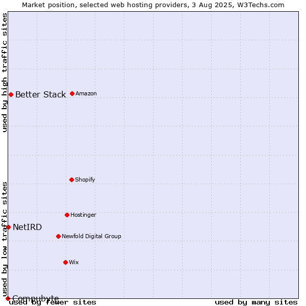 Market position of Better Stack vs. NetIRD vs. Compubyte