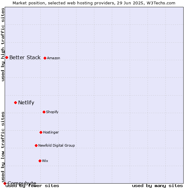 Market position of Netlify vs. Better Stack vs. Compubyte