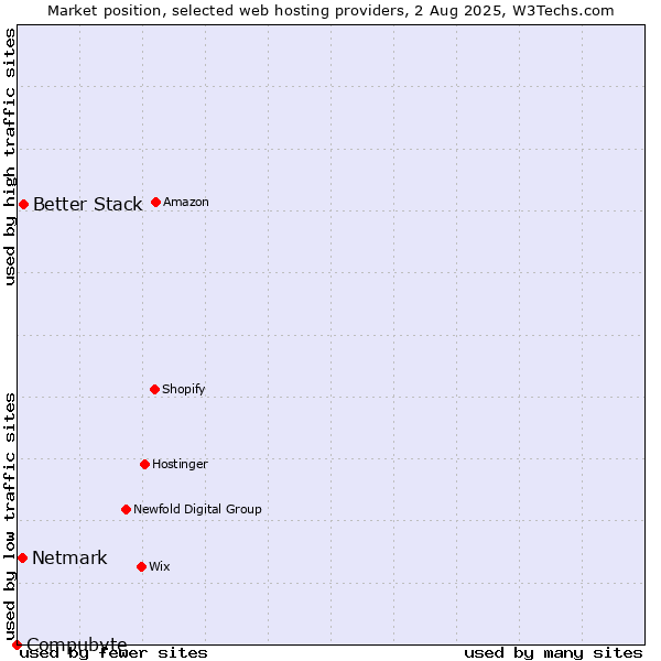 Market position of Better Stack vs. Netmark vs. Compubyte