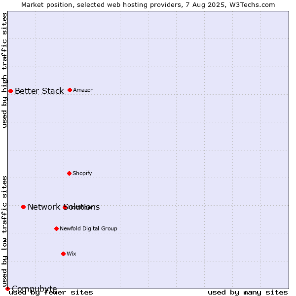 Market position of Network Solutions vs. Better Stack vs. Compubyte