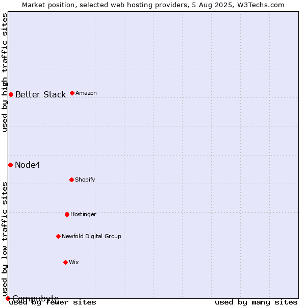 Market position of Better Stack vs. Node4 vs. Compubyte