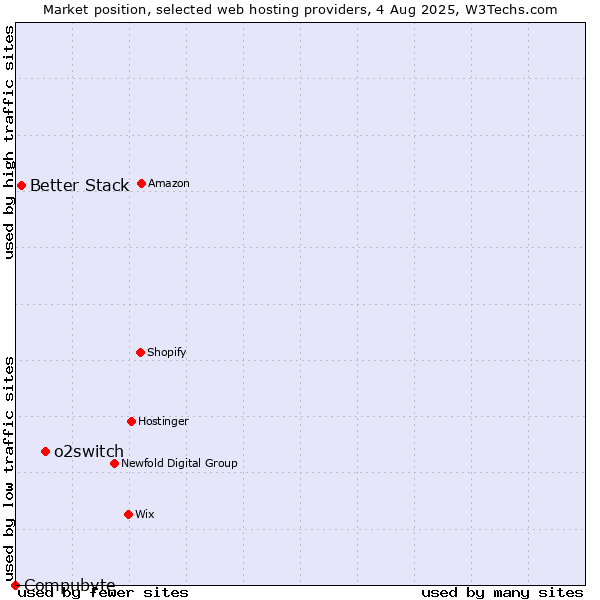 Market position of o2switch vs. Better Stack vs. Compubyte