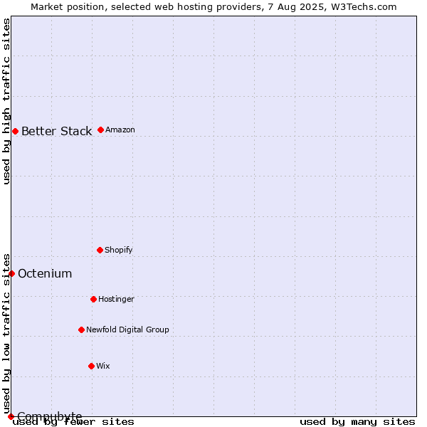 Market position of Better Stack vs. Octenium vs. Compubyte