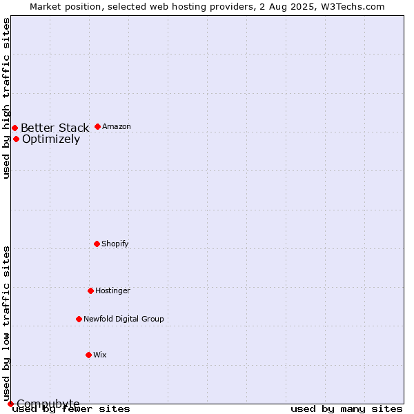 Market position of Optimizely vs. Better Stack vs. Compubyte