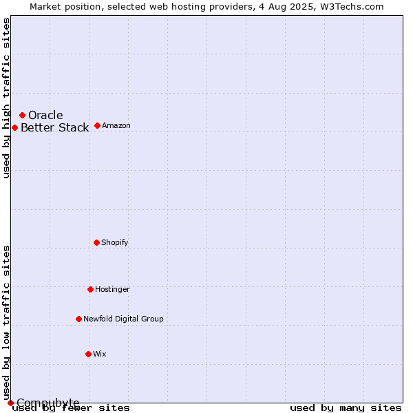 Market position of Oracle vs. Better Stack vs. Compubyte