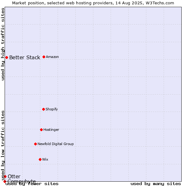 Market position of Better Stack vs. Otter vs. Compubyte
