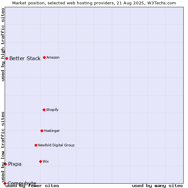Market position of Better Stack vs. Pixpa vs. Compubyte