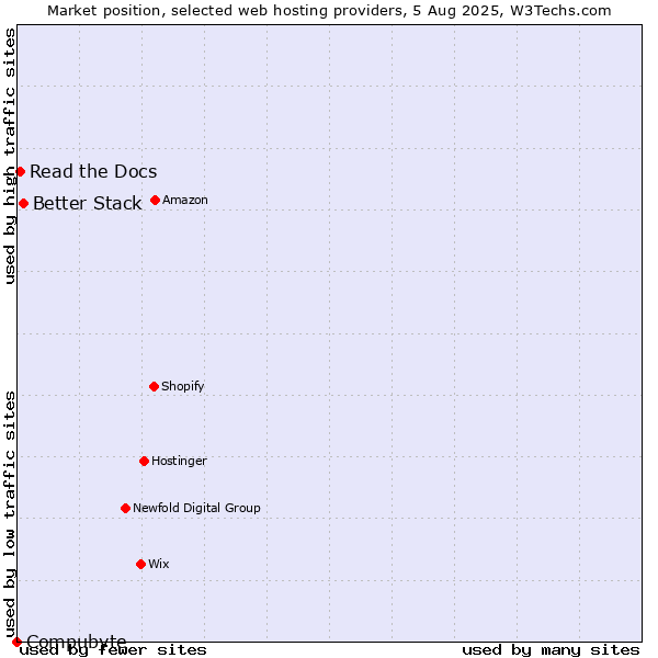 Market position of Better Stack vs. Read the Docs vs. Compubyte