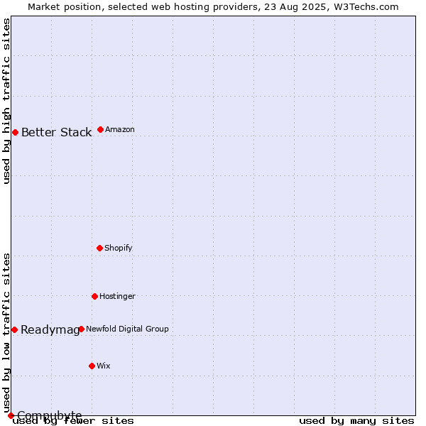 Market position of Better Stack vs. Readymag vs. Compubyte