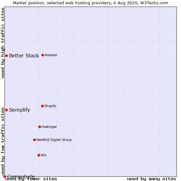 Market position of Better Stack vs. Semplify vs. Compubyte