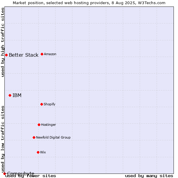 Market position of IBM vs. Better Stack vs. Compubyte