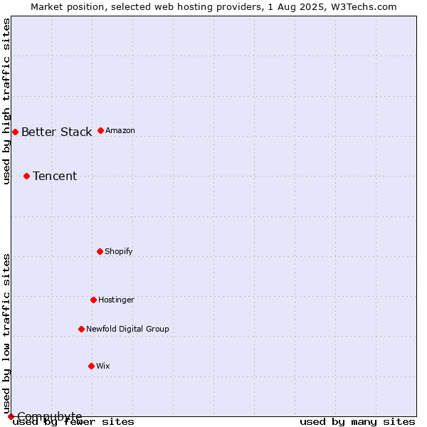 Market position of Tencent vs. Better Stack vs. Compubyte