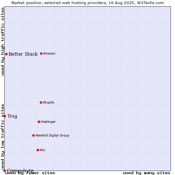 Market position of Better Stack vs. Ting vs. Compubyte