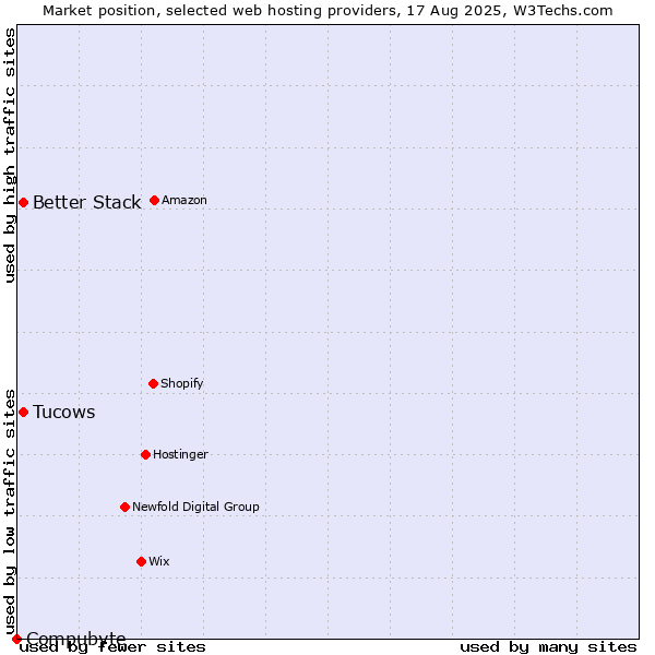 Market position of Better Stack vs. Tucows vs. Compubyte