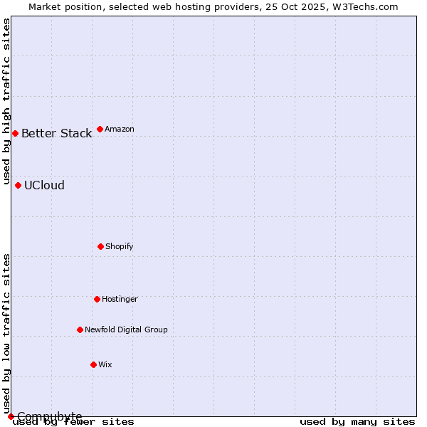 Market position of UCloud vs. Better Stack vs. Compubyte