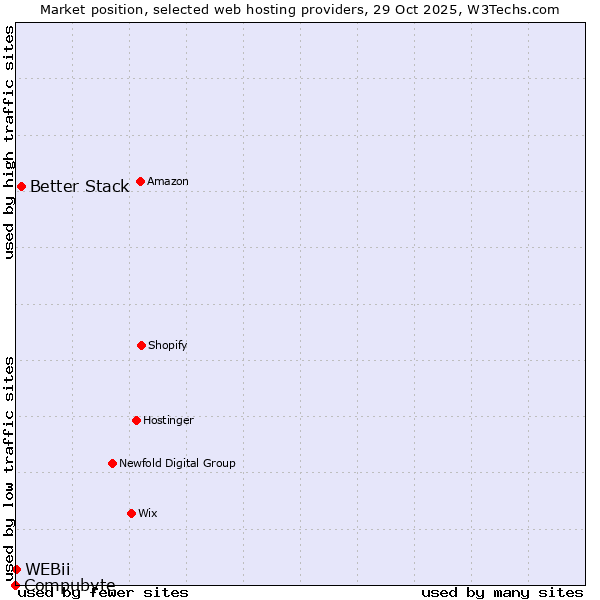 Market position of Better Stack vs. WEBii vs. Compubyte