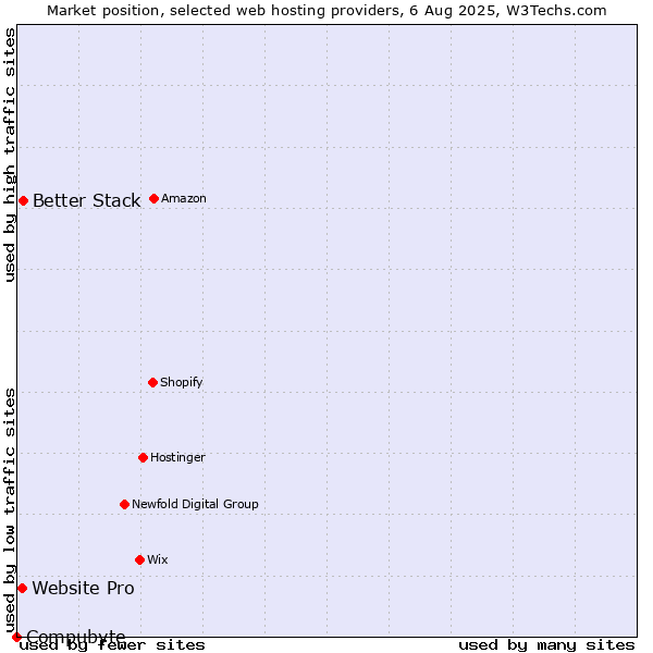 Market position of Better Stack vs. Website Pro vs. Compubyte