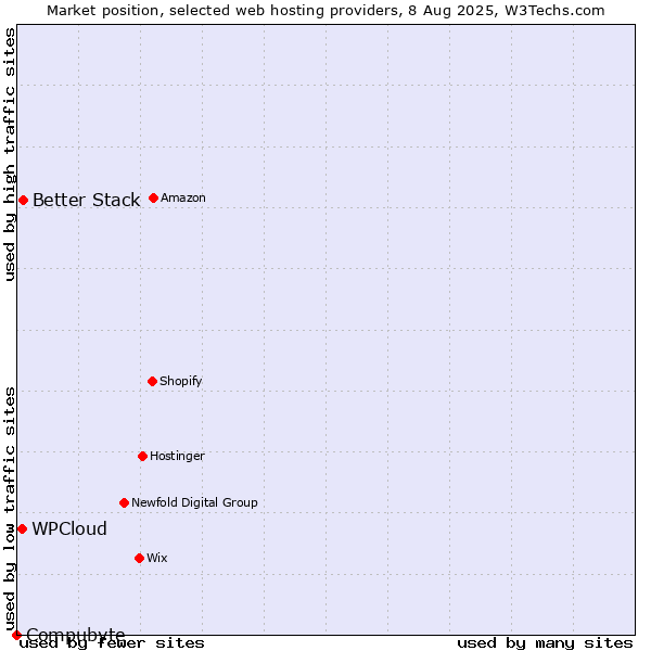 Market position of Better Stack vs. WPCloud vs. Compubyte