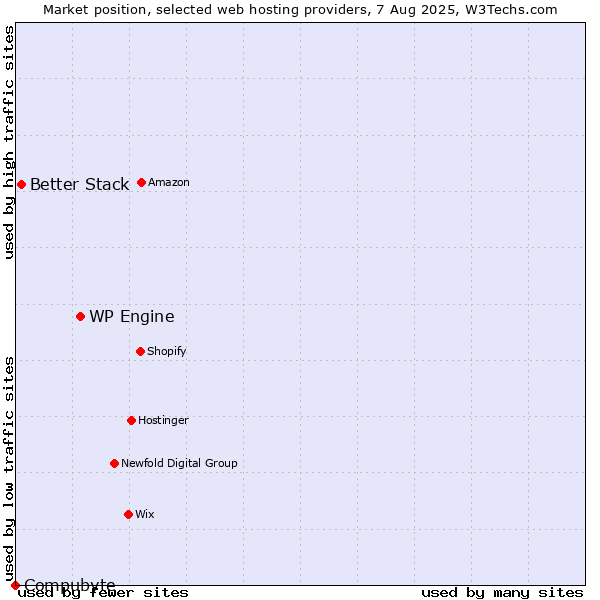 Market position of WP Engine vs. Better Stack vs. Compubyte