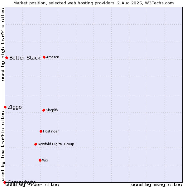 Market position of Better Stack vs. Ziggo vs. Compubyte