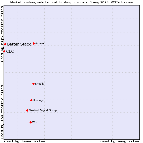 Market position of Better Stack vs. CEC