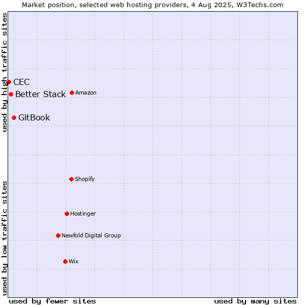 Market position of GitBook vs. Better Stack vs. CEC