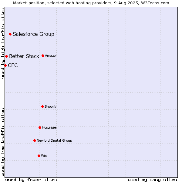 Market position of Salesforce Group vs. Better Stack vs. CEC