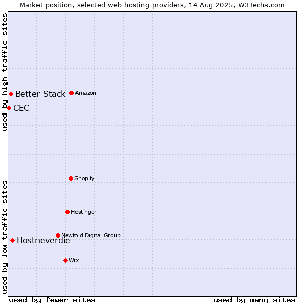 Market position of Hostneverdie vs. Better Stack vs. CEC