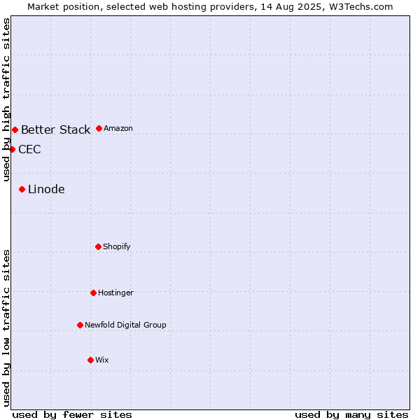 Market position of Linode vs. Better Stack vs. CEC
