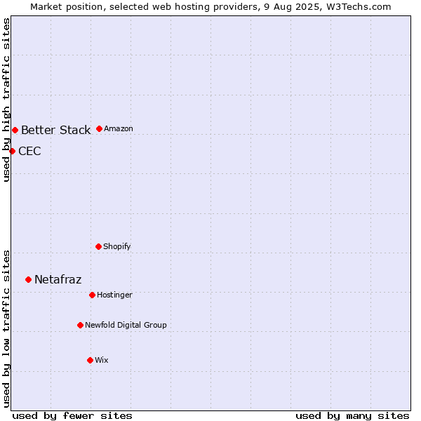 Market position of Netafraz vs. Better Stack vs. CEC