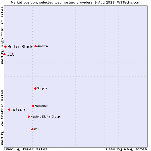 Market position of netcup vs. Better Stack vs. CEC