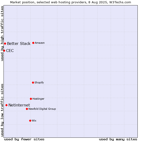 Market position of Netinternet vs. Better Stack vs. CEC