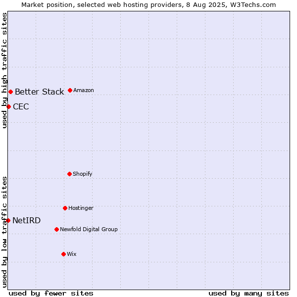 Market position of Better Stack vs. CEC vs. NetIRD