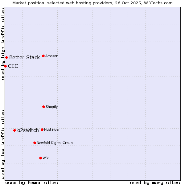 Market position of o2switch vs. Better Stack vs. CEC