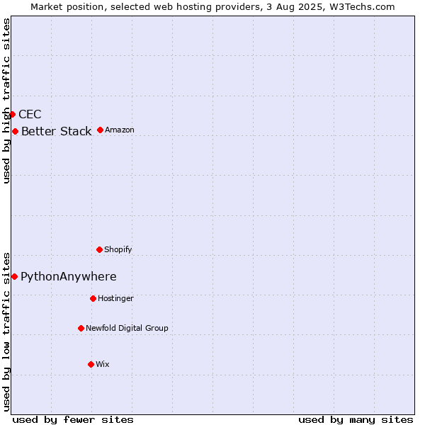 Market position of Better Stack vs. PythonAnywhere vs. CEC