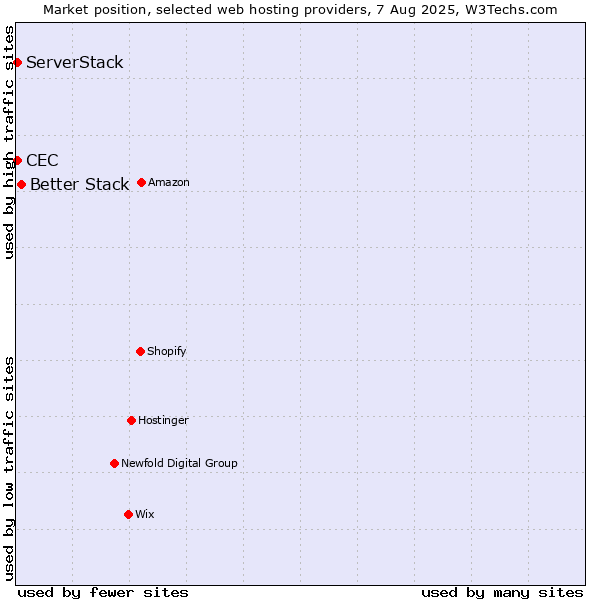 Market position of Better Stack vs. CEC vs. ServerStack