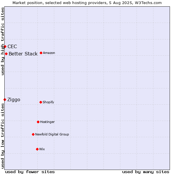 Market position of Better Stack vs. CEC vs. Ziggo
