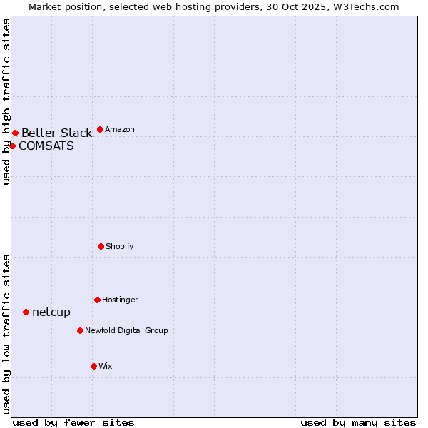 Market position of netcup vs. Better Stack vs. COMSATS