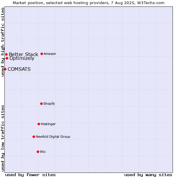 Market position of Optimizely vs. Better Stack vs. COMSATS
