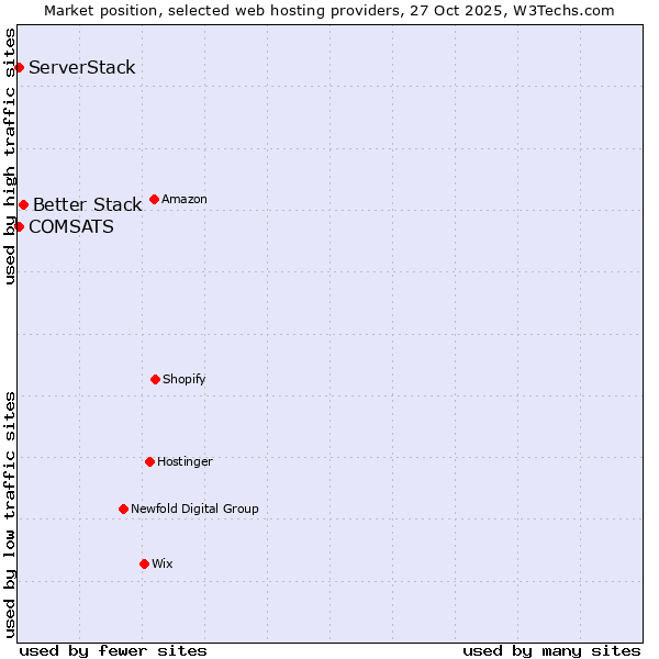 Market position of Better Stack vs. COMSATS vs. ServerStack