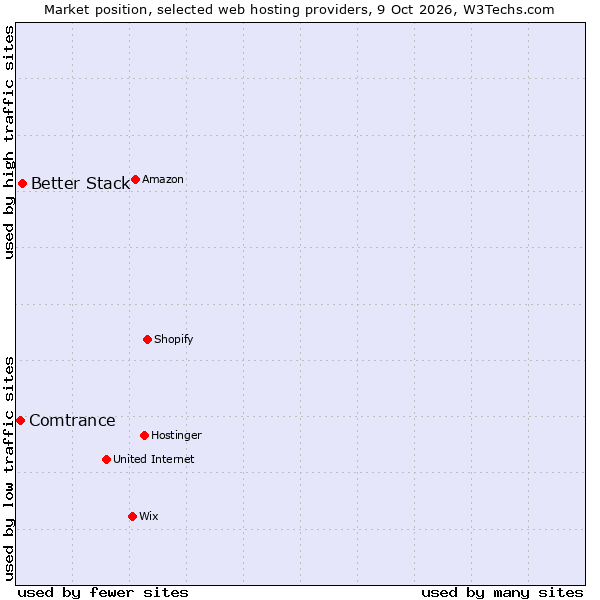 Market position of Better Stack vs. Comtrance