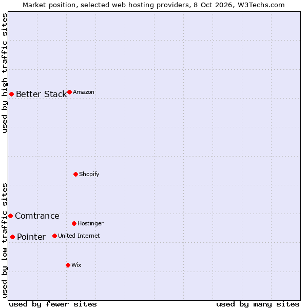 Market position of Pointer vs. Better Stack vs. Comtrance