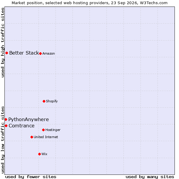 Market position of Better Stack vs. Comtrance vs. PythonAnywhere