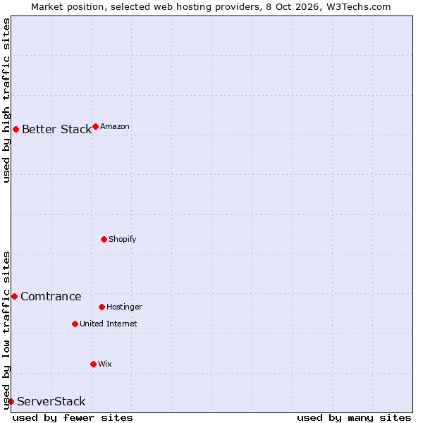 Market position of Better Stack vs. Comtrance vs. ServerStack