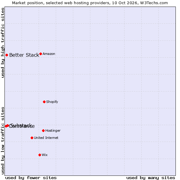 Market position of Substack vs. Better Stack vs. Comtrance