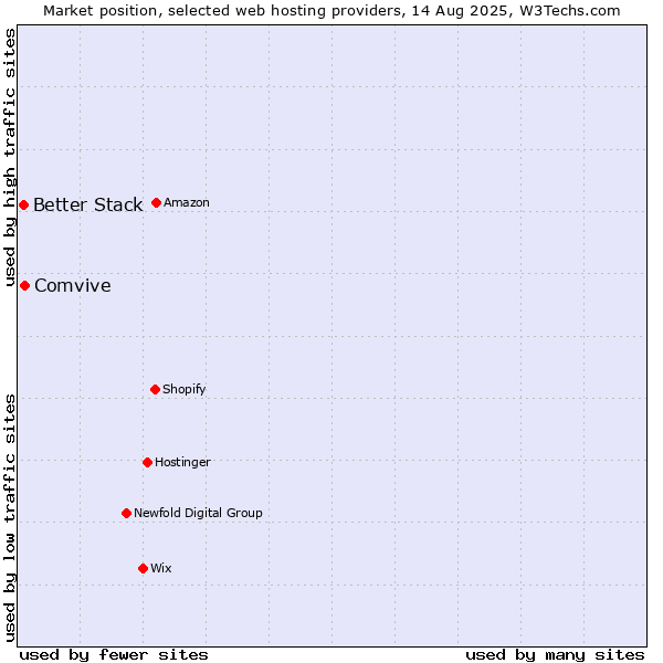 Market position of Comvive vs. Better Stack