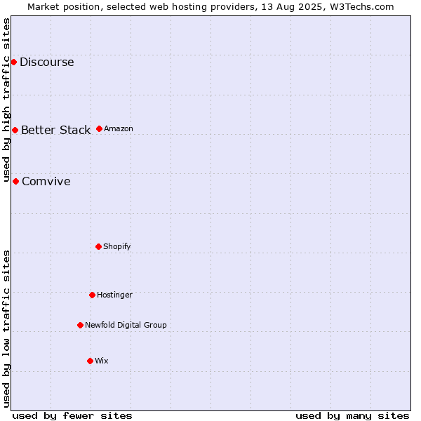 Market position of Comvive vs. Better Stack vs. Discourse